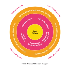 Framework for 21st Century Competencies and Student Outcomes