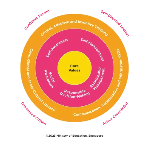 Framework for 21st Century Competencies and Student Outcomes